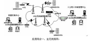 超性能GPRS无线数据通信终端 工控自动化领域的新突破